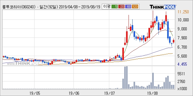 '룽투코리아' 10% 이상 상승, 단기·중기 이평선 정배열로 상승세