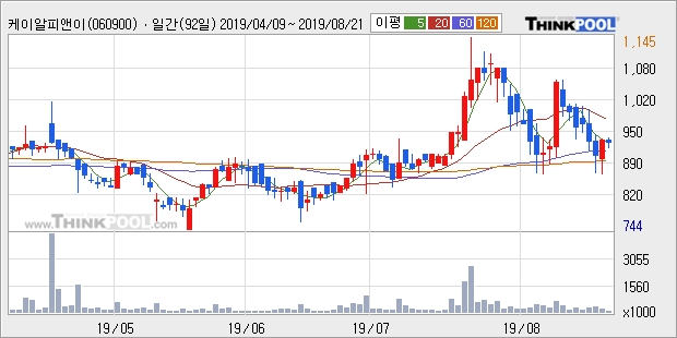 케이알피앤이, 상승흐름 전일대비 +10.27%... 이 시각 101만7902주 거래, 전일 대비 282.93% 수준