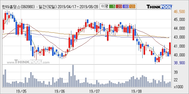 한라홀딩스, 전일대비 5.13% 상승중... 이 시각 1만4235주 거래