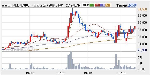 '종근당바이오' 5% 이상 상승, 주가 상승 중, 단기간 골든크로스 형성