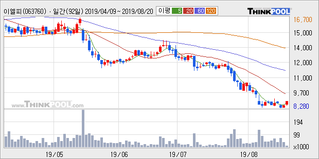 이엘피, 전일대비 11.07% 상승중... 이 시각 2만8839주 거래, 전일 대비 77.86% 수준