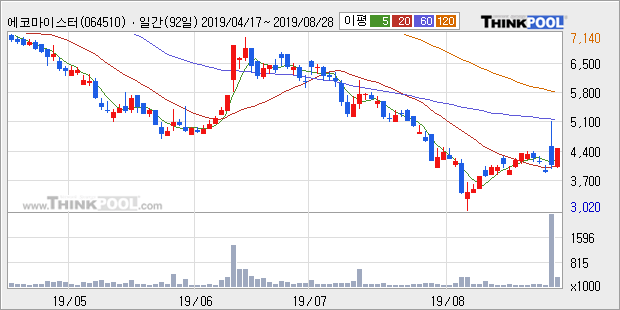 '에코마이스터' 10% 이상 상승, 주가 상승 흐름, 단기 이평선 정배열, 중기 이평선 역배열