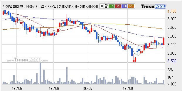 '신성델타테크' 10% 이상 상승, 주가 5일 이평선 상회, 단기·중기 이평선 역배열
