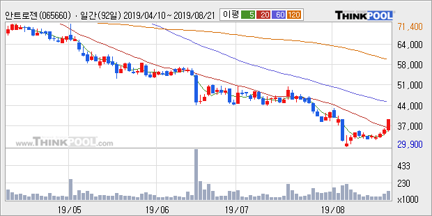 '안트로젠' 10% 이상 상승, 주가 20일 이평선 상회, 단기·중기 이평선 역배열