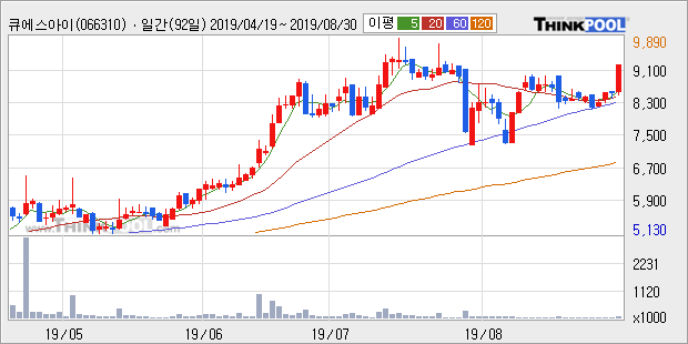 큐에스아이, 전일대비 10.29% 상승중... 외국인 -7,726주 순매도