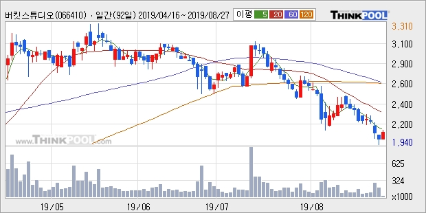 버킷스튜디오, 전일대비 10.5% 상승... 이 시각 거래량 3만9973주