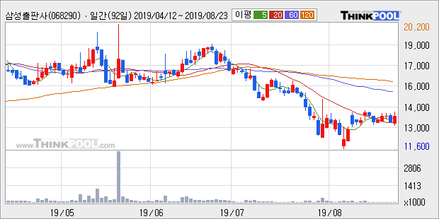 삼성출판사, 주가 반등 현재는 +5.58%... 이 시각 6만5305주 거래, 전일 대비 147.08% 수준