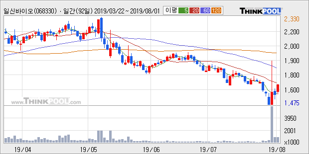 '일신바이오' 10% 이상 상승, 주가 20일 이평선 상회, 단기·중기 이평선 역배열