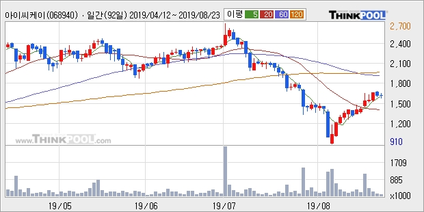 아이씨케이, 장중 하락세, 전일대비 -11.38%... 이 시각 1만224주 거래