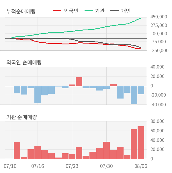 [실적속보]휴켐스, 올해 2Q 영업이익 전년동기 대비 대폭 하락... -42.5%↓ (연결,잠정)