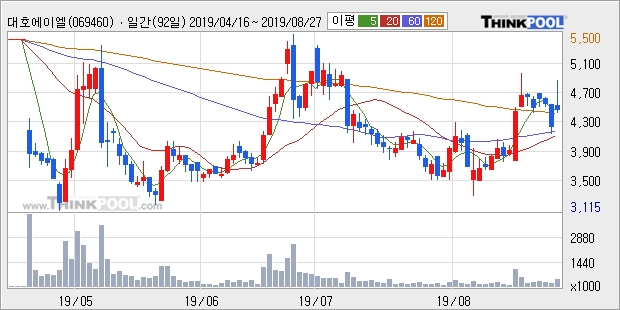 '대호에이엘' 10% 이상 상승, 주가 상승 중, 단기간 골든크로스 형성