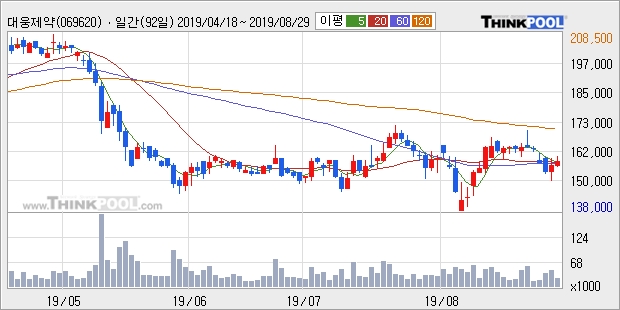 대웅제약, 상승 출발(5.08%)... 이 시각 거래량 5762주