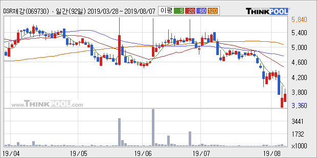 'DSR제강' 5% 이상 상승, 주가 반등 시도, 단기·중기 이평선 역배열