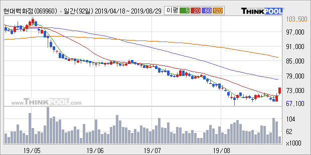 '현대백화점' 5% 이상 상승, 주가 20일 이평선 상회, 단기·중기 이평선 역배열