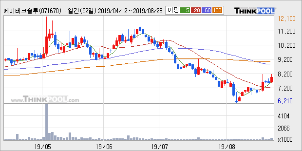 '에이테크솔루션' 10% 이상 상승, 주가 20일 이평선 상회, 단기·중기 이평선 역배열