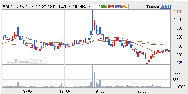 코아스, 전일대비 5.9% 올라... 외국인 1,020주 순매수