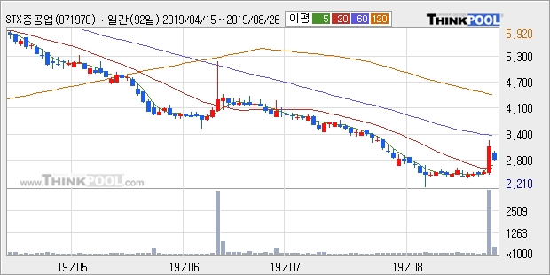 'STX중공업' 5% 이상 상승, 주가 20일 이평선 상회, 단기·중기 이평선 역배열