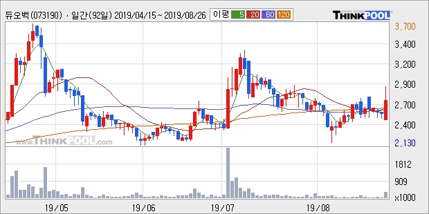 듀오백, 전일대비 10.26% 상승... 외국인 -7,590주 순매도