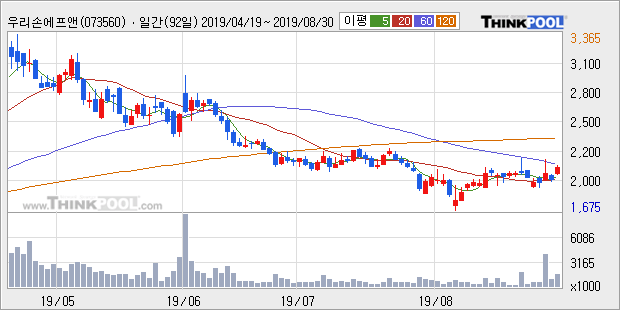 '우리손에프앤지' 10% 이상 상승, 전일 종가 기준 PER 5.3배, PBR 0.7배, 저PER