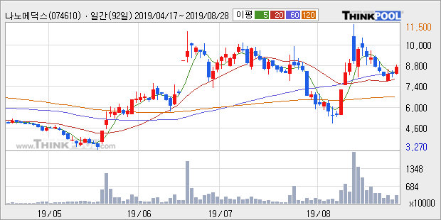 '나노메딕스' 5% 이상 상승, 주가 상승 중, 단기간 골든크로스 형성