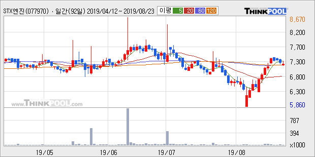 STX엔진, 전일대비 8.7% 상승... 외국인 38주 순매수