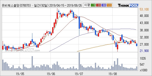'유비쿼스홀딩스' 10% 이상 상승, 주가 5일 이평선 상회, 단기·중기 이평선 역배열