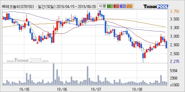 HB테크놀러지, 전일대비 -10.22% 하락... 이 시각 거래량 122만6284주