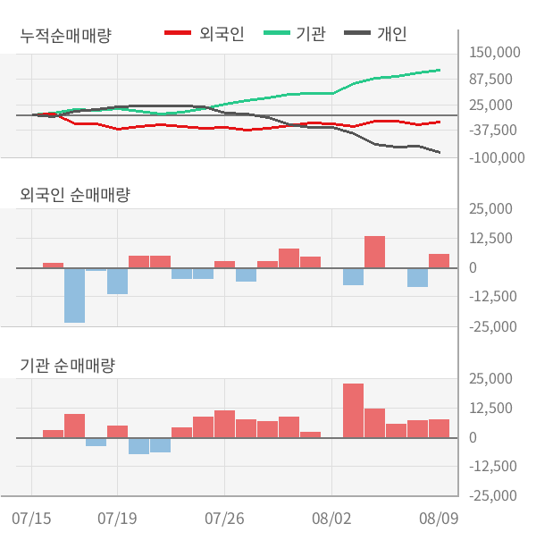 [실적속보]컴투스, 올해 2Q 영업이익 흑자폭 확대... 전분기 대비 7.0%↑ (연결,잠정)