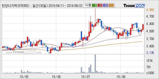 한양디지텍, 전일대비 +11.95%... 외국인 3,411주 순매수