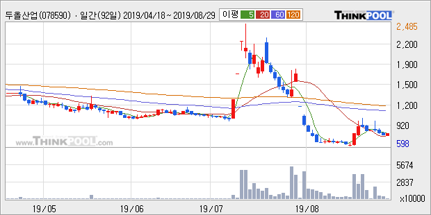 두올산업, 전일대비 11.0% 상승... 이평선 역배열 상황에서 반등 시도