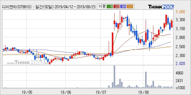 디이엔티, 상승흐름 전일대비 +10.49%... 최근 주가 상승흐름 유지