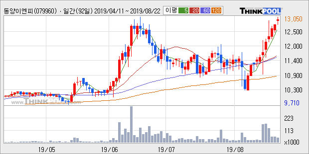 '동양이엔피' 52주 신고가 경신, 단기·중기 이평선 정배열로 상승세