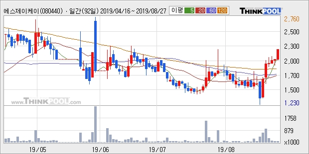 에스제이케이, 상승출발 후 현재 +19.85%... 이평선 역배열 상황에서 반등 시도