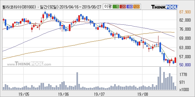 휠라코리아, 전일대비 7.46% 상승중... 이 시각 40만4993주 거래