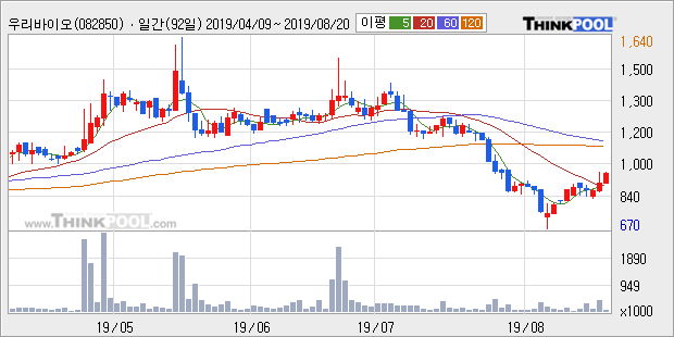 '우리바이오' 10% 이상 상승, 주가 상승 흐름, 단기 이평선 정배열, 중기 이평선 역배열