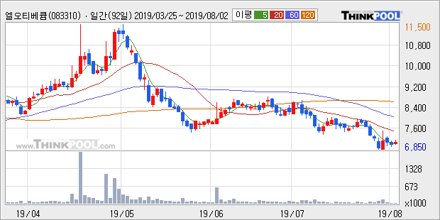 '엘오티베큠' 10% 이상 상승, 주가 20일 이평선 상회, 단기·중기 이평선 역배열