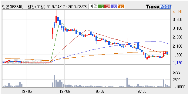 인콘, 상승출발 후 현재 +10.57%... 이 시각 393만3467주 거래, 전일 대비 97.16% 수준