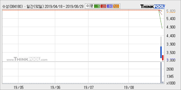 '수성' 10% 이상 상승, 주가 반등 시도, 단기·중기 이평선 역배열