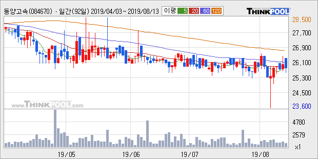 '동양고속' 5% 이상 상승, 주가 60일 이평선 상회, 단기·중기 이평선 역배열