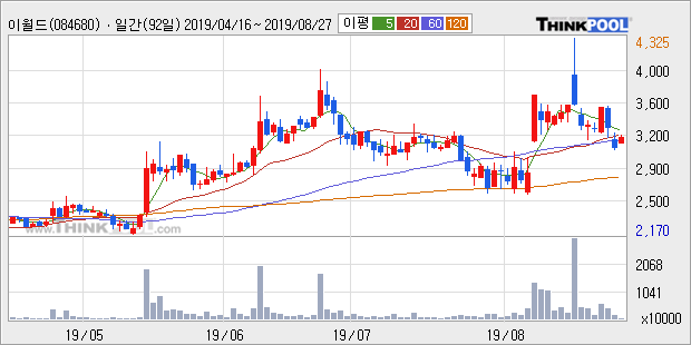 '이월드' 상한가↑ 도달, 주가 60일 이평선 상회, 단기·중기 이평선 역배열