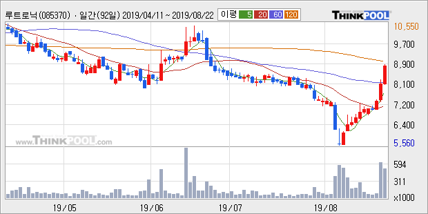 루트로닉, 상승출발 후 현재 +10.05%... 외국인 기관 동시 순매수 중