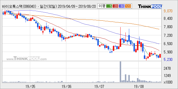 '바이오톡스텍' 10% 이상 상승, 주가 5일 이평선 상회, 단기·중기 이평선 역배열