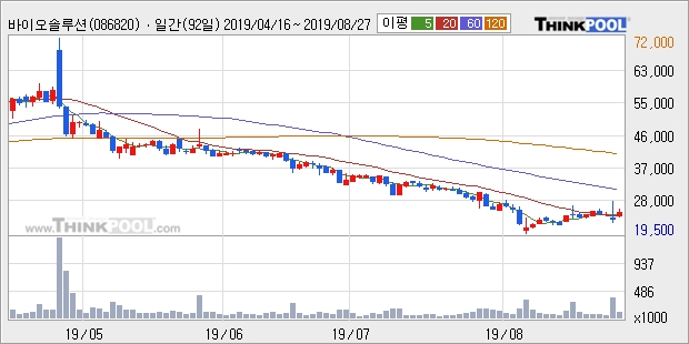 바이오솔루션, 전일대비 10.17% 상승... 최근 주가 반등 흐름