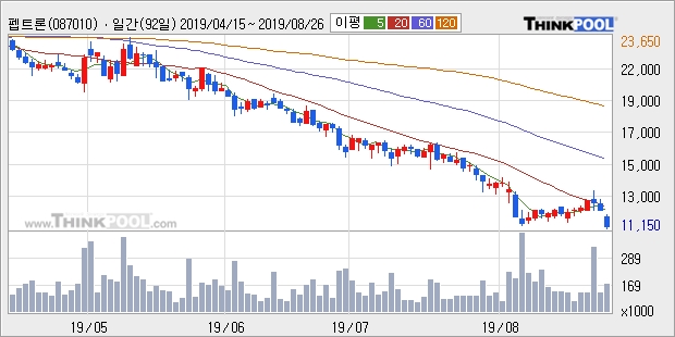 펩트론, 전일대비 -10.12% 장중 하락세... 이 시각 14만9049주 거래