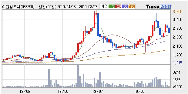'이원컴포텍' 10% 이상 상승, 단기·중기 이평선 정배열로 상승세
