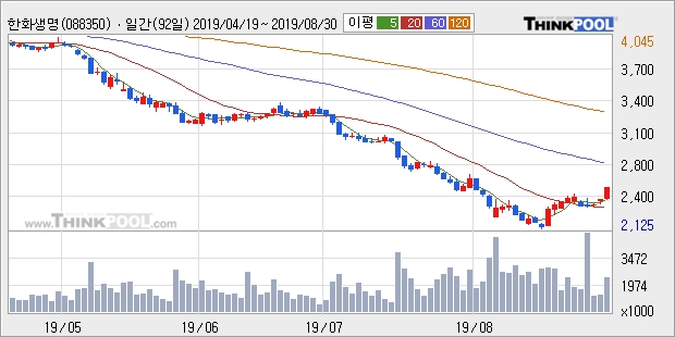 한화생명, 장시작 후 꾸준히 올라 +5.39%... 이 시각 거래량 222만8848주