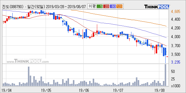 '진도' 5% 이상 상승, 주가 5일 이평선 상회, 단기·중기 이평선 역배열