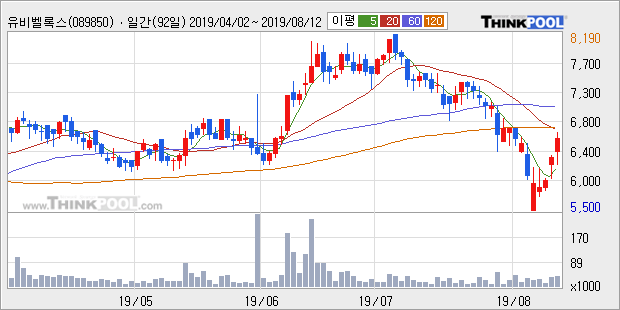 '유비벨록스' 10% 이상 상승, 주가 20일 이평선 상회, 단기·중기 이평선 역배열