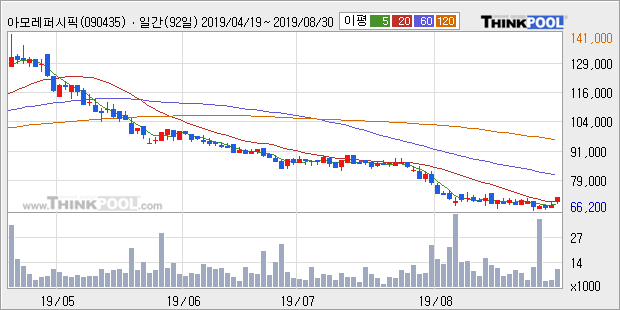 '아모레퍼시픽우' 5% 이상 상승, 주가 20일 이평선 상회, 단기·중기 이평선 역배열