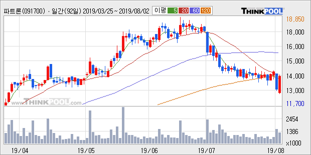 '파트론' 10% 이상 상승, 주가 20일 이평선 상회, 단기·중기 이평선 역배열